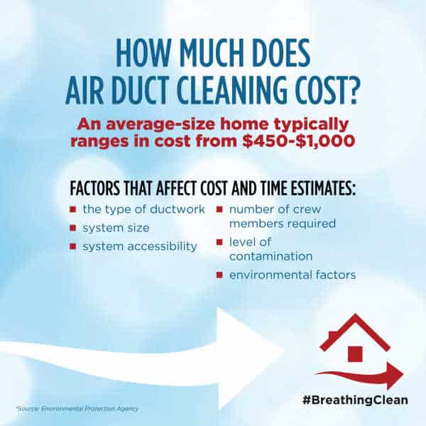 how much does air duct cleaning cost?